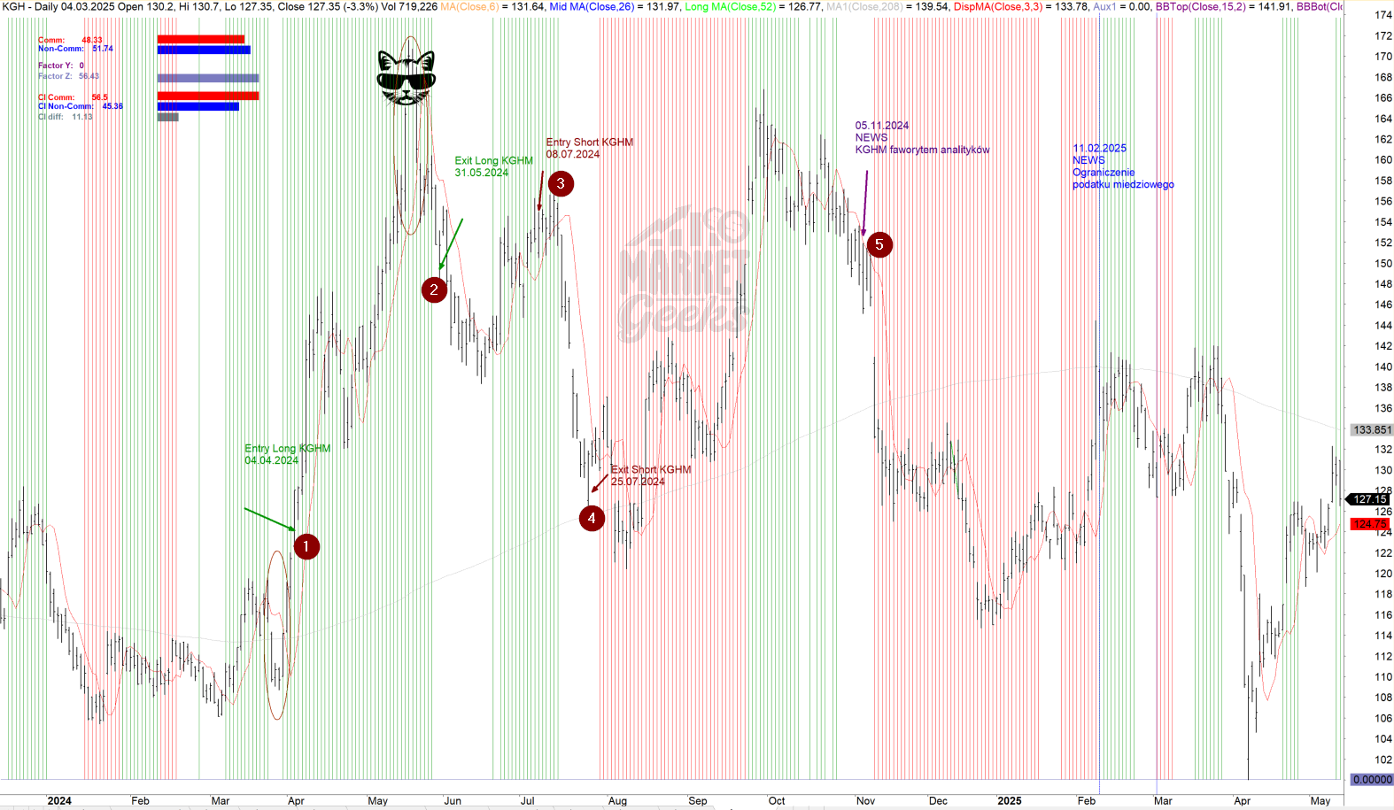 COT Report