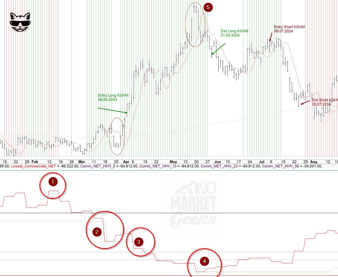 Copper Stocks Week 11 2024