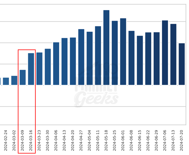 Copper Stocks Week 11 2024